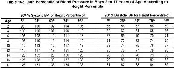 Pediatric Blood Pressure Chart By Height