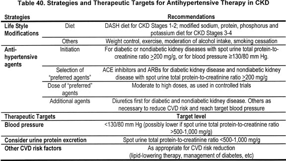 best antihypertensive drug in ckd