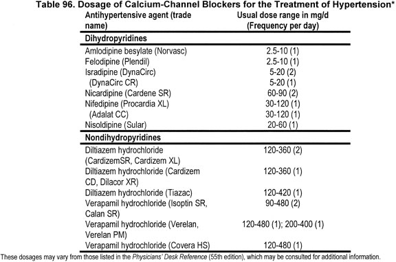 Calcium Channel Blocker Dose Comparison Chart