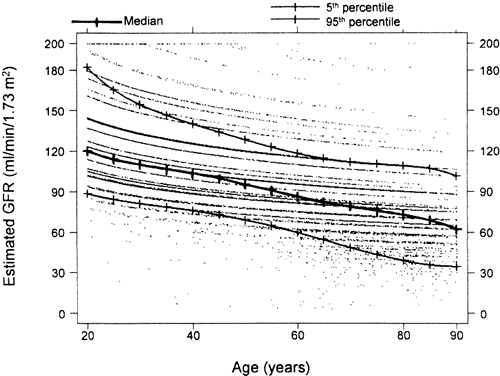 Average Gfr By Age Chart