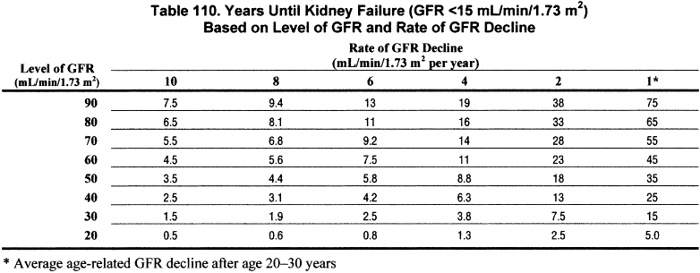 Kidney Function Levels Chart By Age
