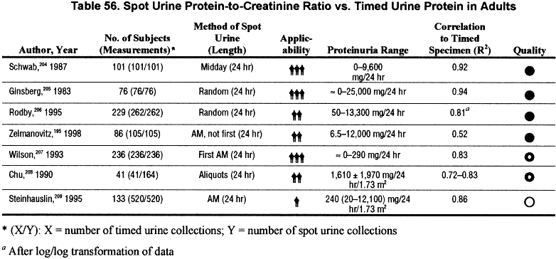 Protein Levels In Urine Chart
