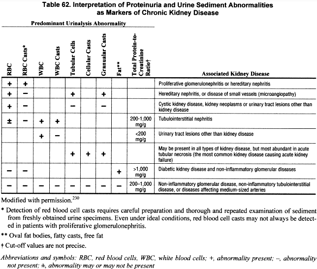 Urinalysis Interpretation Chart