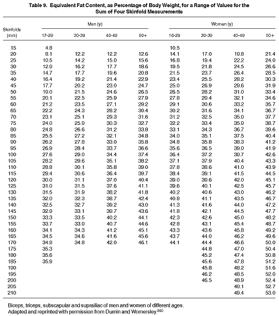 Skinfold Body Fat Percentage Chart