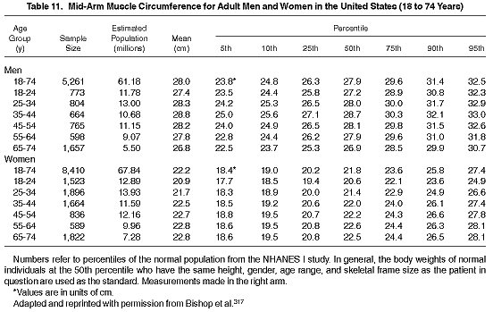 Arm Circumference And Weight Chart