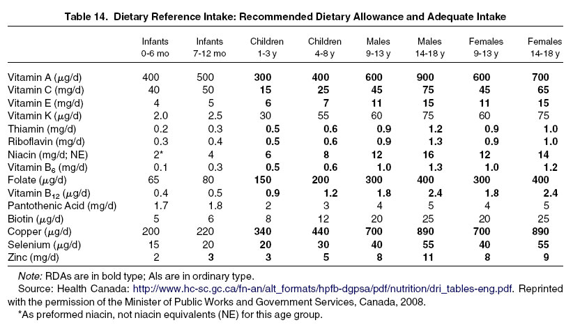 Table 14: Dietary Reference Intake: Recommended Dietary Allowance and Adequate Intake