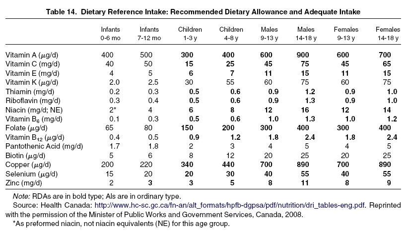 dietary-intake-guide-chart