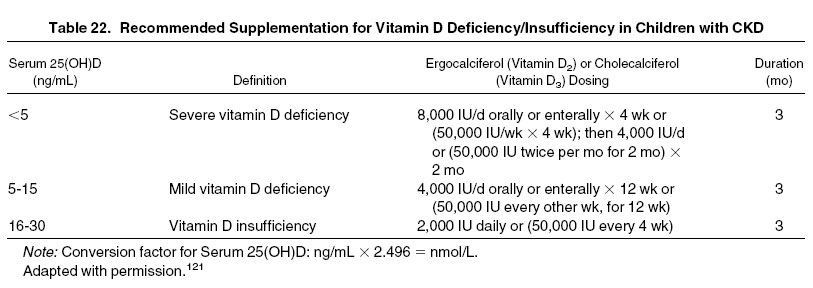 Table 22: Recommended Supplementation for Vitamin D Deficiency/Insufficiency in Children with CKD